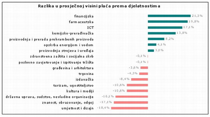 Visina plaće prema stručnoj spremi